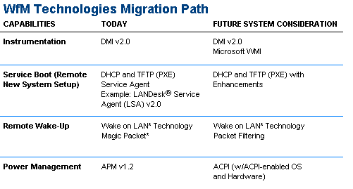 WfM Technologies Migration Path