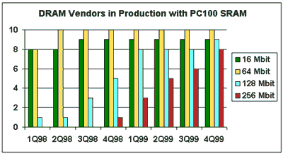 PC100 SDRAM Availability