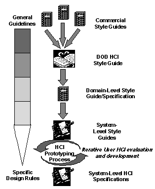 Figure 5-1 HCI Development Guidance