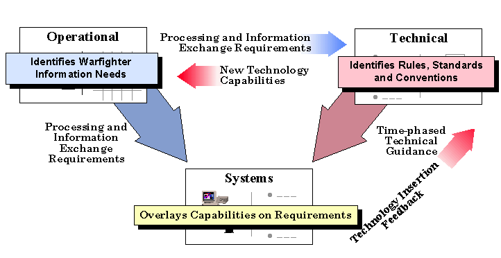 Figure 1-2 Architecture Relationships