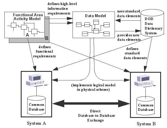 Figure 4-2 Objective Information Standards 