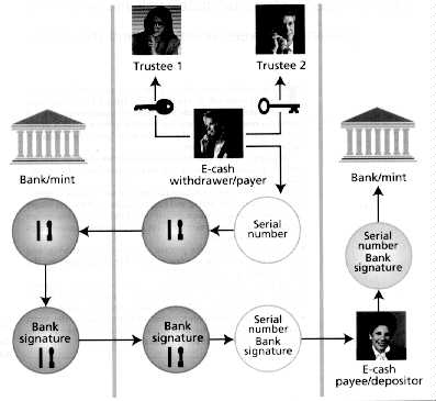 Anonymous e-cash (17K)